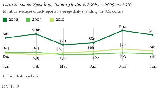 U.S. Consumer Spending, January to June, 2008 vs. 2009 vs. 2010