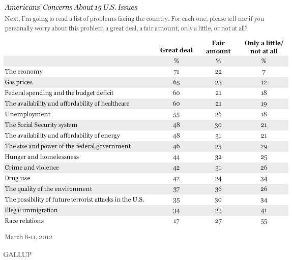 Americans' Concerns About 15 U.S. Issues, March 2012