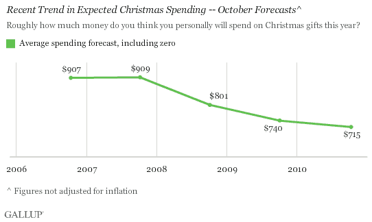 2006-2010 Trend in Expected Christmas Spending, October Forecasts (Not Adjusted for Inflation)