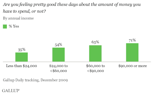 Are You Feeling Pretty Good About the Amount of Money You Have to Spend These Days? By Annual Income, December 2009