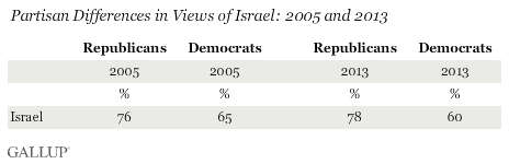 Partisan Differences in Views of Israel: 2005 and 2013