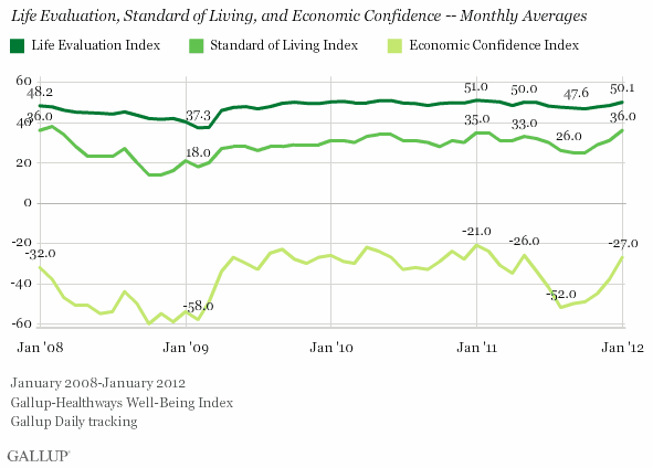 Life Evaluation, Standard of Living, and Economic Confidence monthly averages