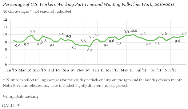 Percentage of U.S. Workers Working Part Time and Wanting Full-Time Work, 2010-2011