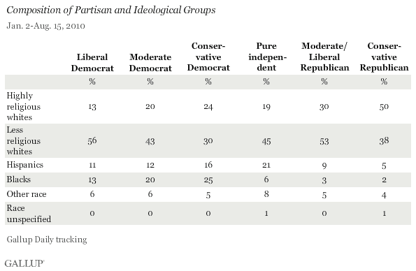 Racial and Ethnic Composition of Partisan and Ideological Groups, January-August 15 Gallup Polling
