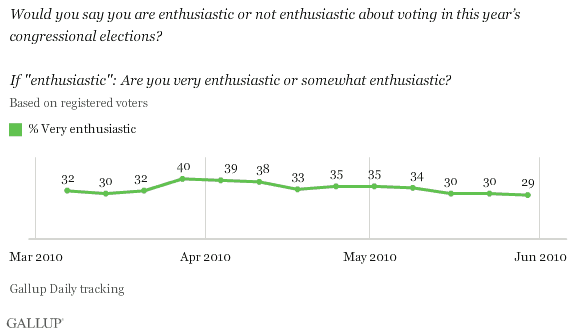 March-May 2010 Trend, Based on Registered Voters: Percentage Very Enthusiastic About Voting in This Year's Congressional Elections