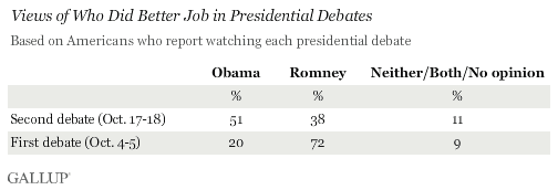 Views of Who Did Better Job in Presidential Debates