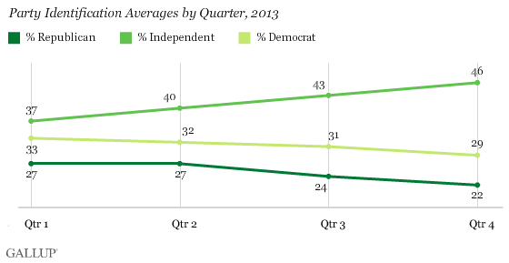 Party Identification Averages by Quarter, 2013