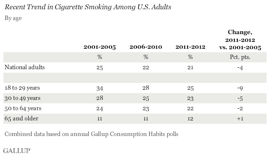 Recent Trend in Cigarette Smoking Among U.S. Adults, by Age