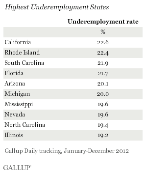 Highest Underemployment States, 2012
