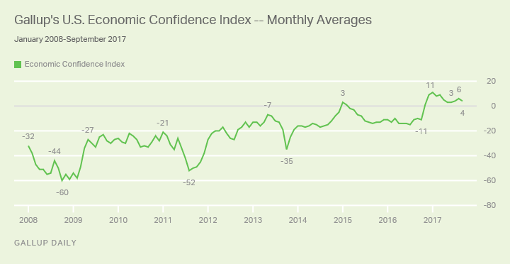 Gallup's U.S. Economic Confidence Index -- Monthly Averages