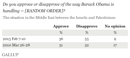 Trend: Do you approve or disapprove of the way Barack Obama is handling -- [RANDOM ORDER]? The situation in the Middle East between the Israelis and Palestinians