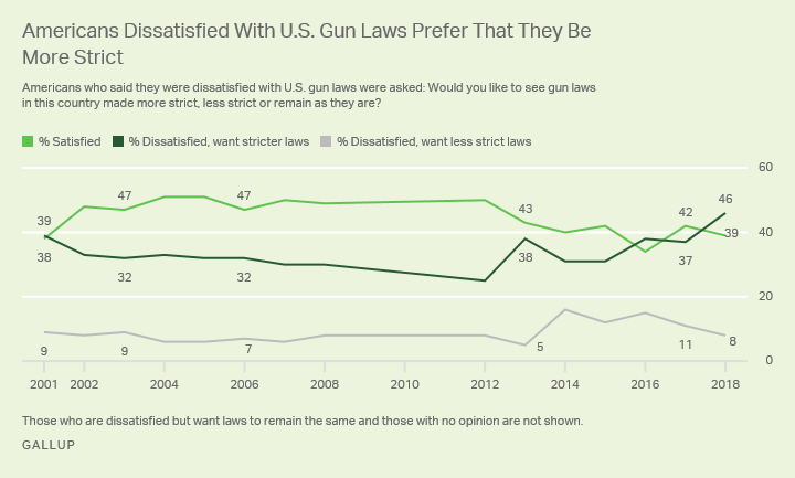 Americans Dissatisfied With U.S. Gun Laws Prefer That They Be More Strict
