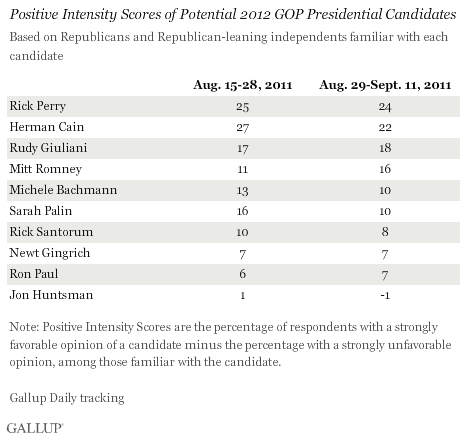 Positive Intensity Scores of Potential 2012 GOP Presidential Candidates, Late August and Early September 2011