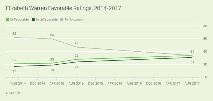 Elizabeth Warren Favorable Ratings, 2014-2017