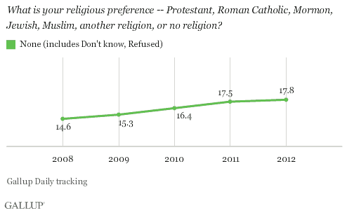 Trend: What is your religious preference -- Protestant, Roman Catholic, Mormon, Jewish, Muslim, another religion, or no religion? 