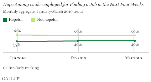 Hope Among Underemployed for Finding a Job in the Next Four Weeks, January-March 2010 Trend