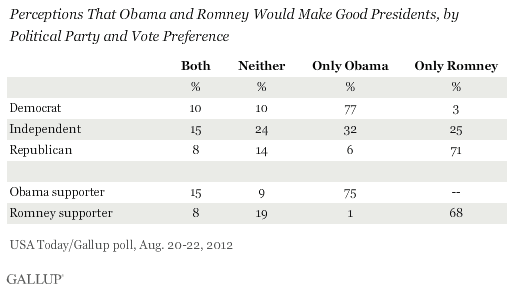 Perceptions That Obama and Romney Would Make Good Presidents, by Political Party and Vote Preference, August 2012