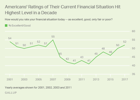 Americans' Financial Situations