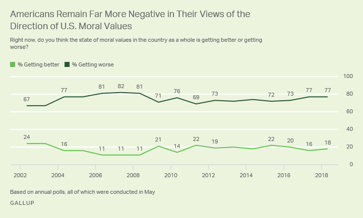 Line graph: Americans' views of U.S. moral values’ direction: 18% getting better, 77% getting worse (2018). High, getting worse: 82% (‘07).