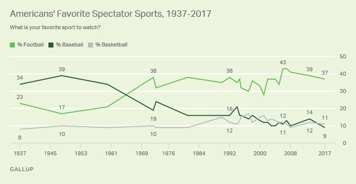 Americans' Favorite Spectator Sports, 1937-2017