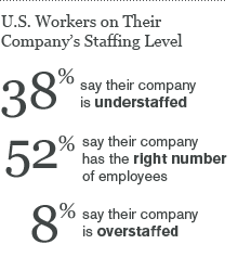 U.S. Workers on Their Company's Staffing Level