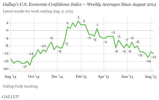 Gallup's U.S. Economic Confidence Index -- Weekly Averages Since August 2014