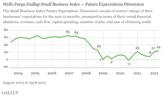 Trend: Wells Fargo/Gallup Small Business Index -- Future Expectations Dimension