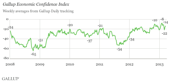 Gallup Economic Confidence Index, Weekly Averages, 2008-2013