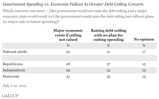 Government Spending vs. Economic Fallout as Greater Debt Ceiling Concern, July 2011