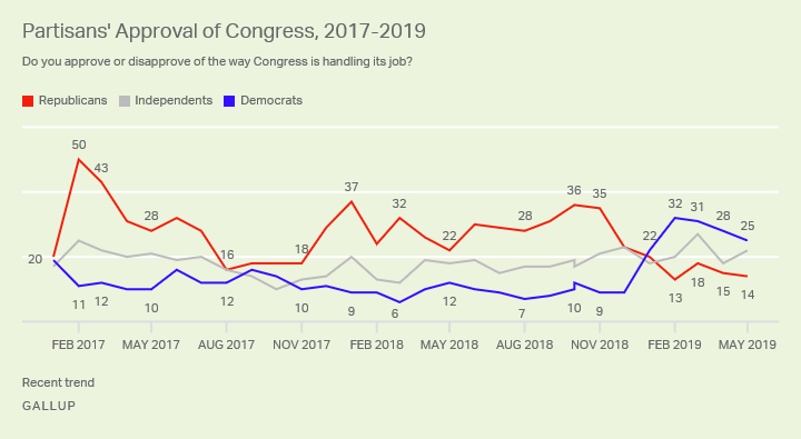 Line graph. Partisans’ approval of Congress since January 2017, now 25% Democrats, 22% independents and 14% Republicans.