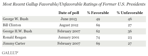 Most Recent Gallup Favorable/Unfavorable Ratings of Former U.S. Presidents
