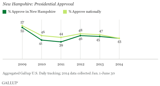 New Hampshire: Presidential Approval