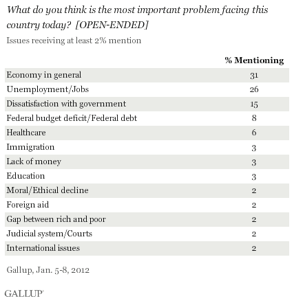 What do you think is the most important problem facing this country today? [OPEN-ENDED] January 2012 results