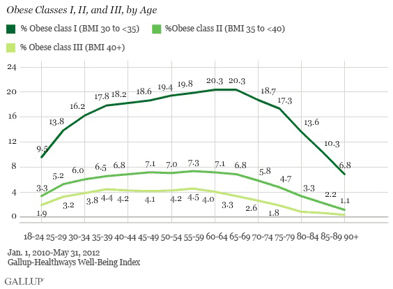 Obese Classes I, II, and III for All Americans, by age