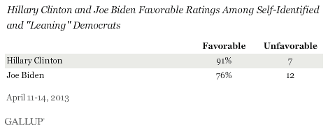 Hillary Clinton and Joe Biden Favorable Ratings Among Self-Identified and "Leaning" Democrats, April 2013