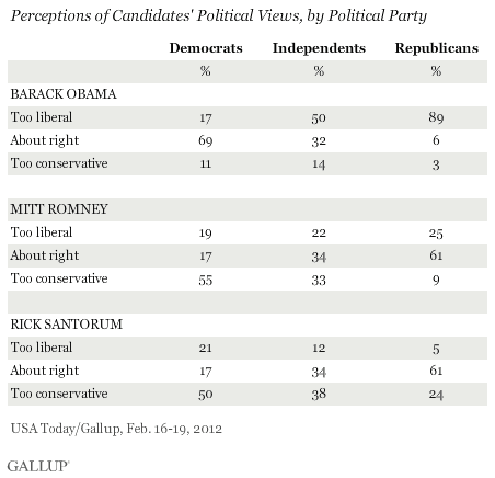 Perceptions of Candidates' Political Views, by Political Party, February 2012