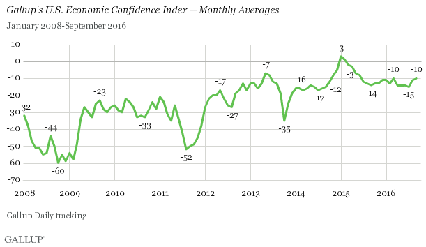 Gallup's U.S. Economic Confidence Index -- Monthly Averages