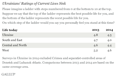 Ukrainians' Ratings of Current Lives Sink