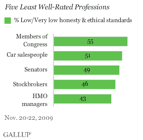 Honesty and Ethics: Five Least Well-Rated Professions, 2009