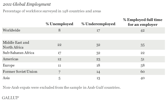 2011 global employment