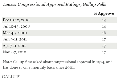 Lowest Congressional Approval Ratings, Gallup Polls