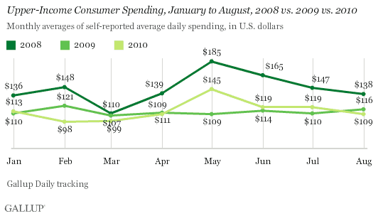 Upper-Income Consumer Spending, January to August, 2008 vs. 2009 vs. 2010