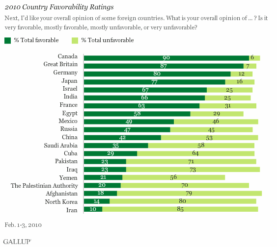 2010 Country Favorability Ratings