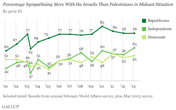 Trend: Percentage Sympathizing More With the Israelis Than Palestinians in Mideast Situation, by Party ID