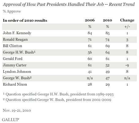 Approval of How Past Presidents Handled Their Job -- Recent Trend (2006, 2010)