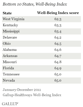 Bottom 10 Well-Being Index states