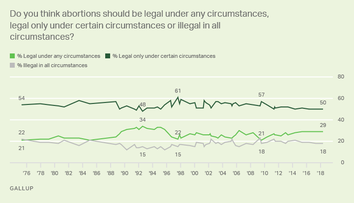 Line graph Americans abortion views 2018 50 say it should be legal only in certain circumstances 29 legal in any 18 illegal in all