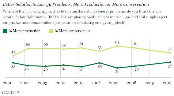 2001-2010 Trend: Better Solution to Energy Problems: More Production or More Conservation