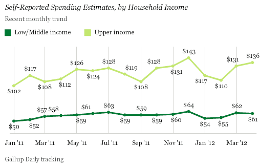 Self-Reported Spending Estimates, by Household Income, Recent Monthly Trend