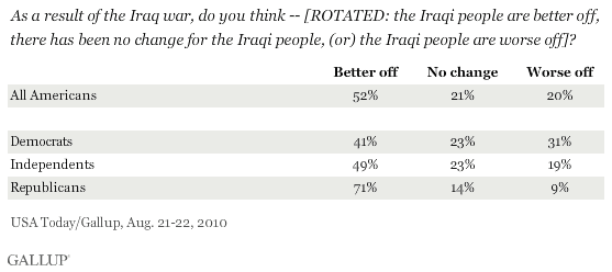 As a Result of the Iraq War, Do You Think the Iraqi People Are Better Off, There Has Been No Change for the Iraqi People, or the Iraqi People Are Worse Off? Among All Americans and by Party ID